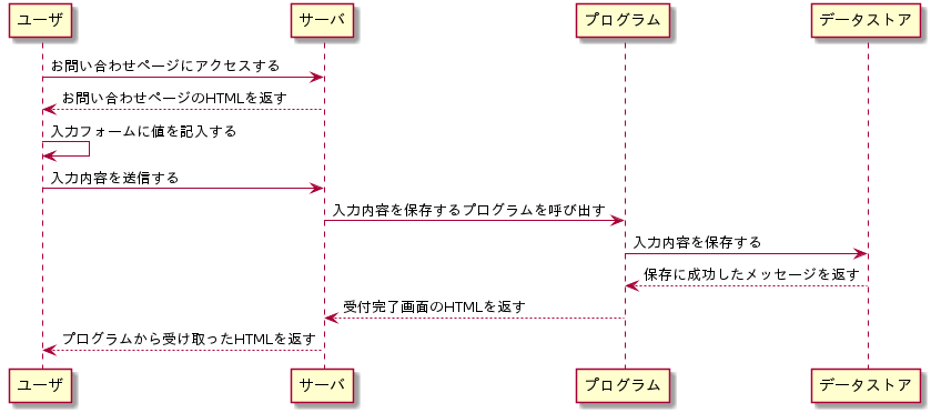 お問い合わせフォームにおけるデータの流れ
